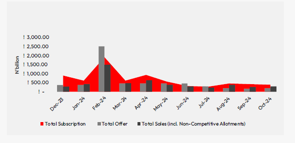Total Offer vs Total Subscription vs Total Sales at DMO Auction