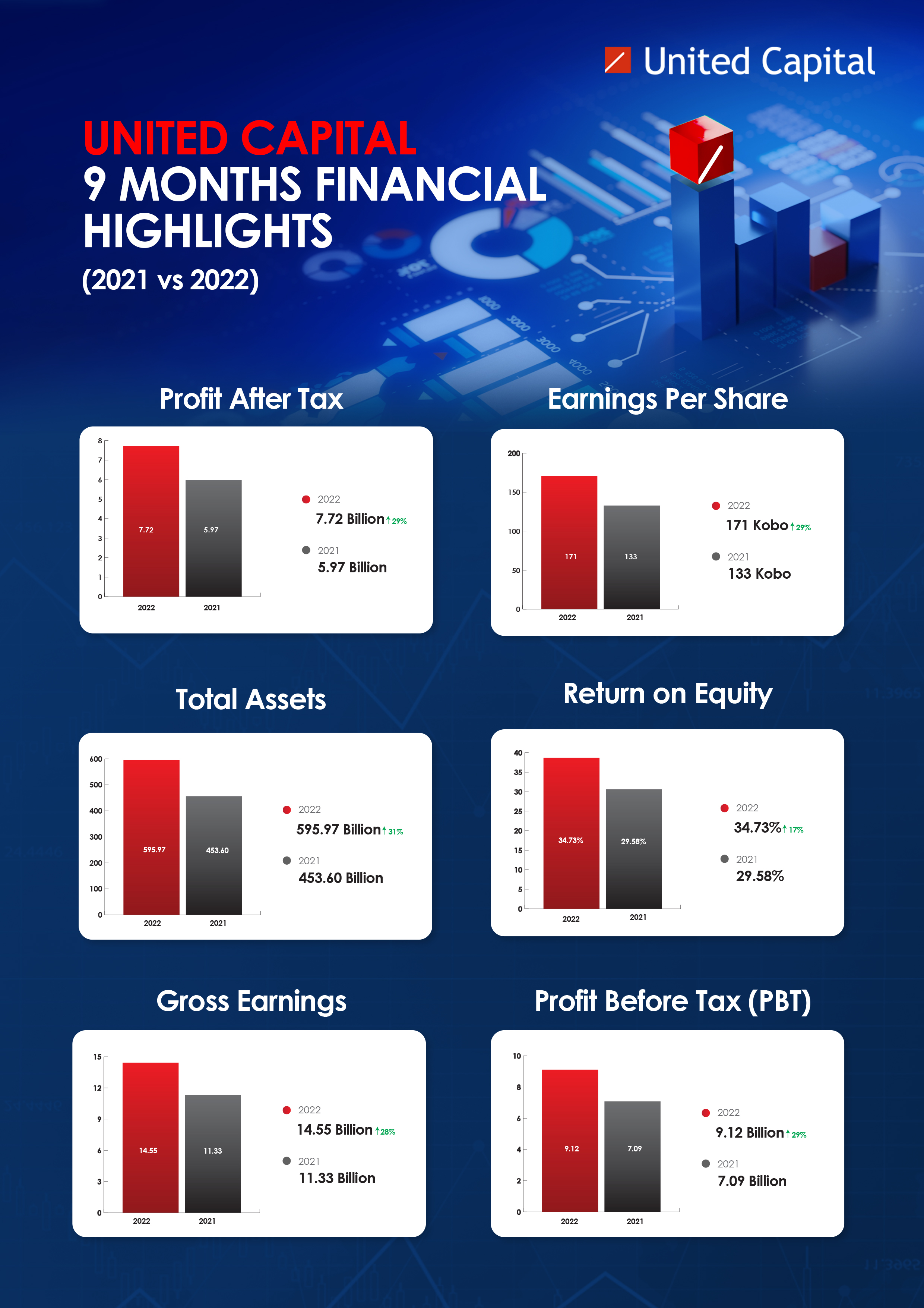 United Capital Plc Financial Highlights