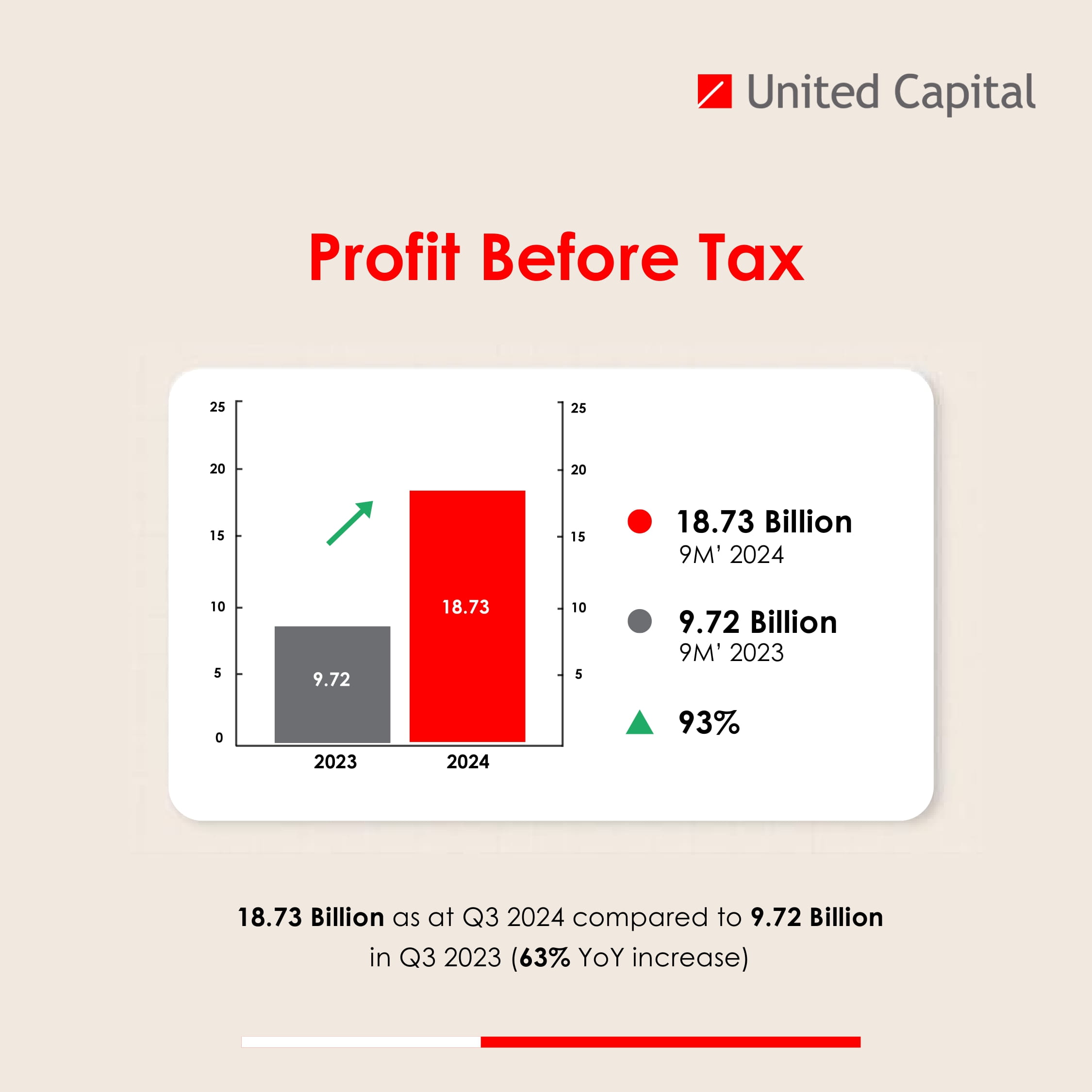UCAP Financial Highlight - Q3 2024 vs 2023