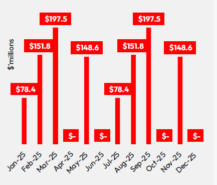 2025 Total Expected Eurobond