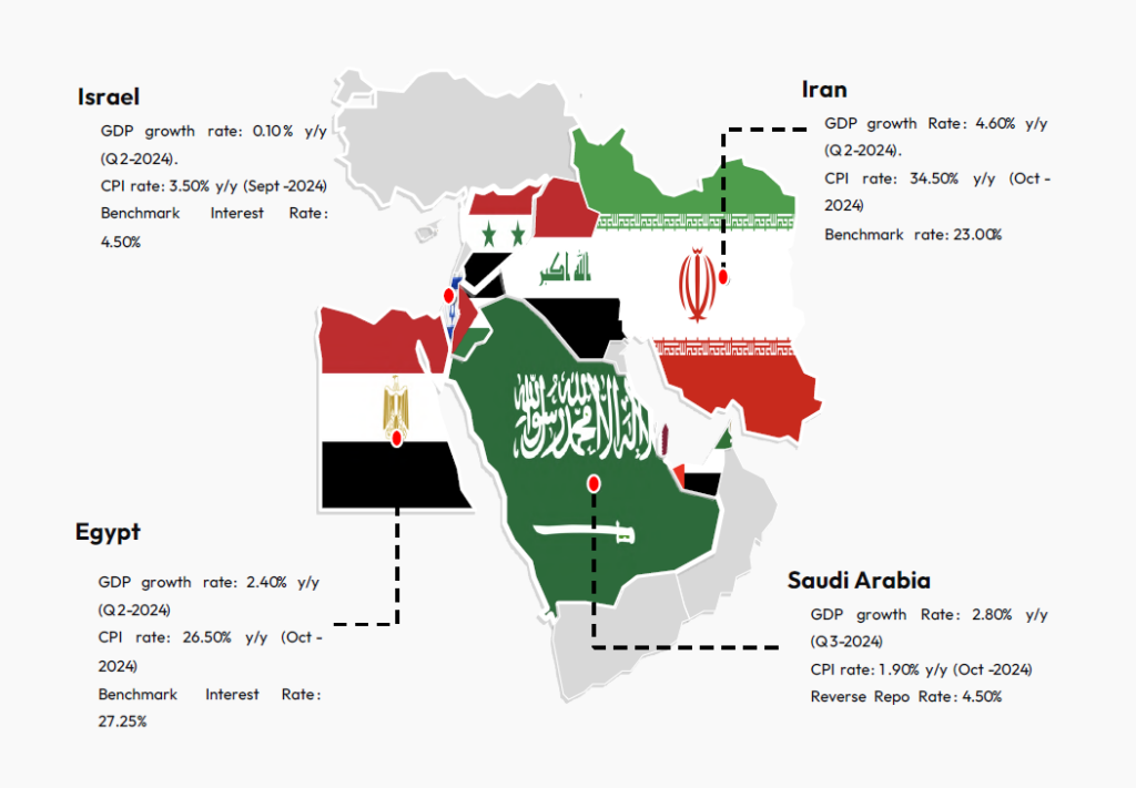 MIDDLE EAST GULF COOPERATION COUNCIL SUPPORTED ECONOMIC GROWTH