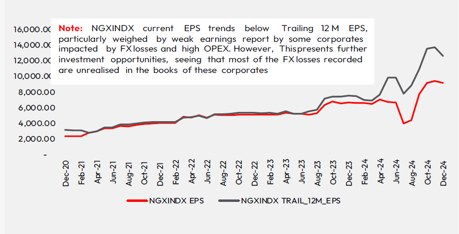 NGX Index Current EPS vs Trailing 12M EPS