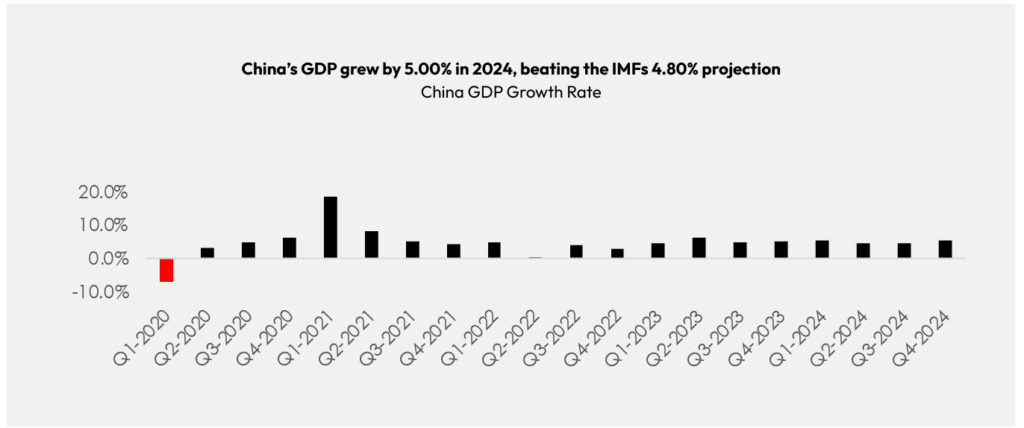 China GDP