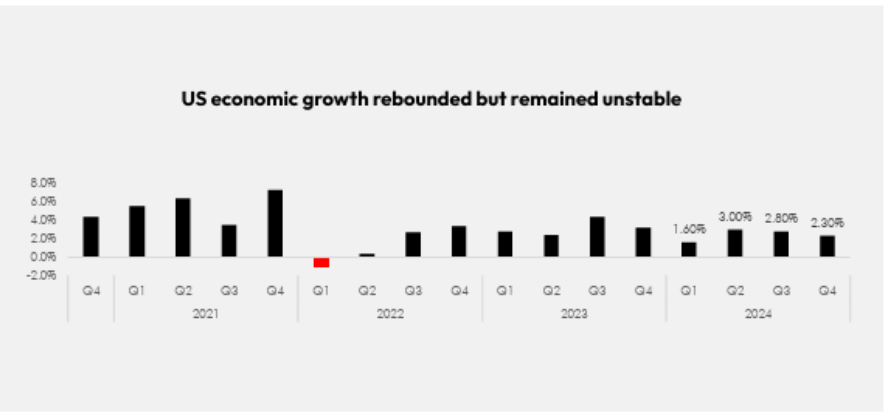 US Economy growth